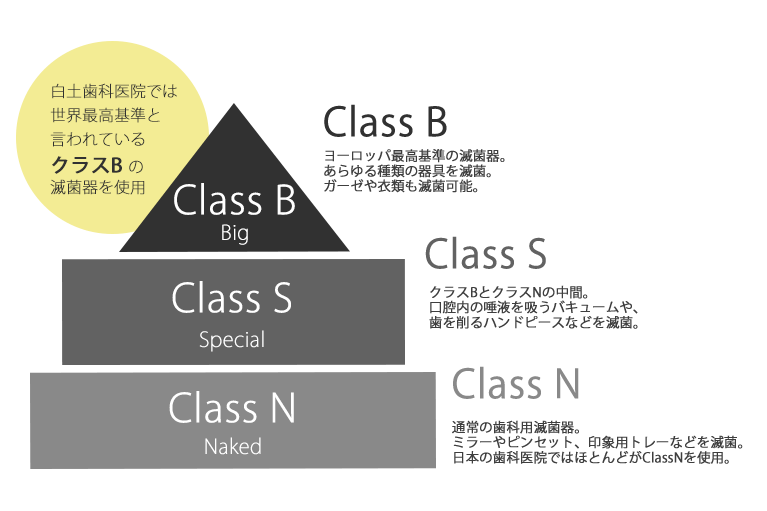 滅菌クラス分類